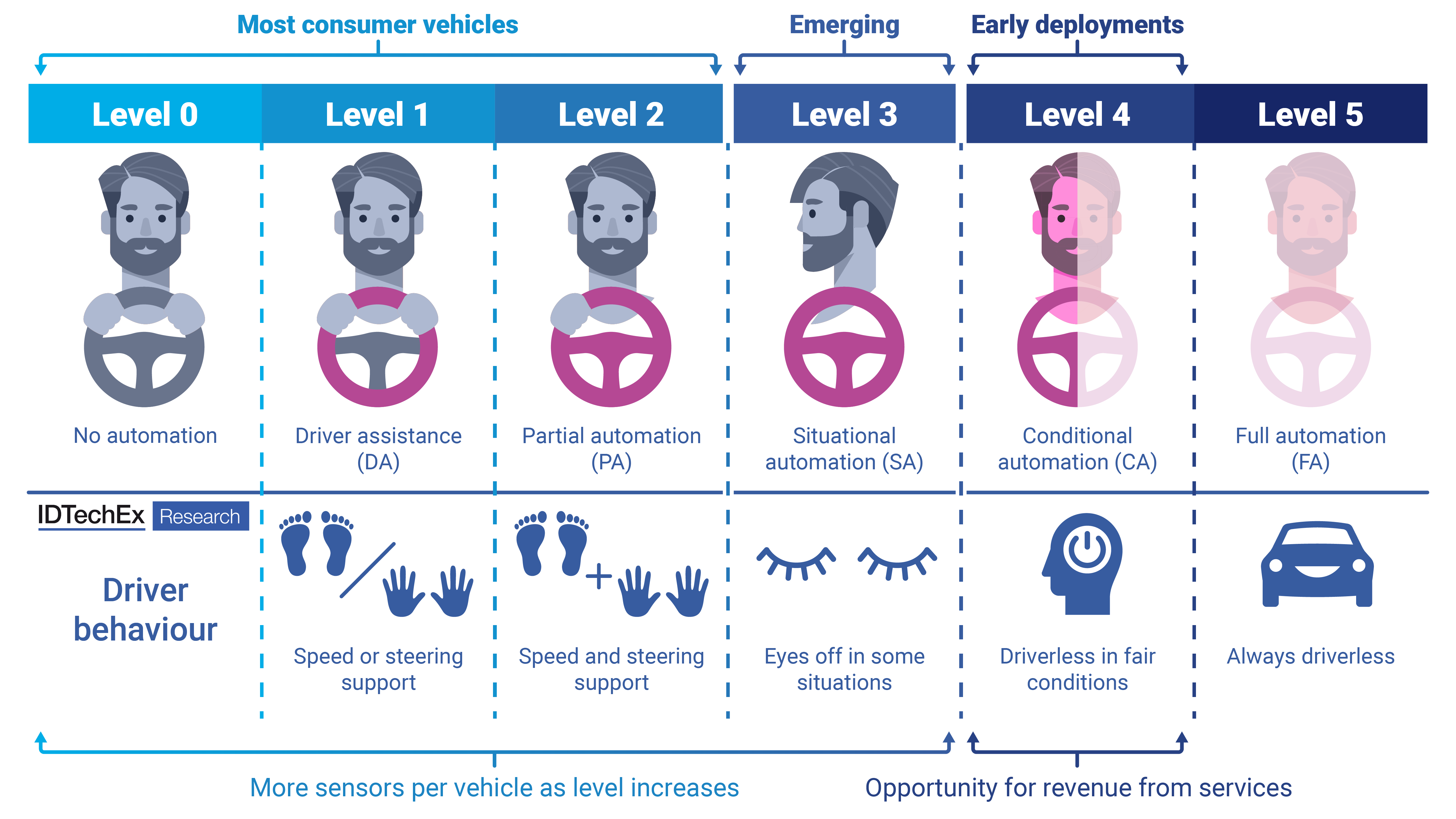 Autonomous driving brings hardware and service revenue opportunities. Source IDTechEx.png