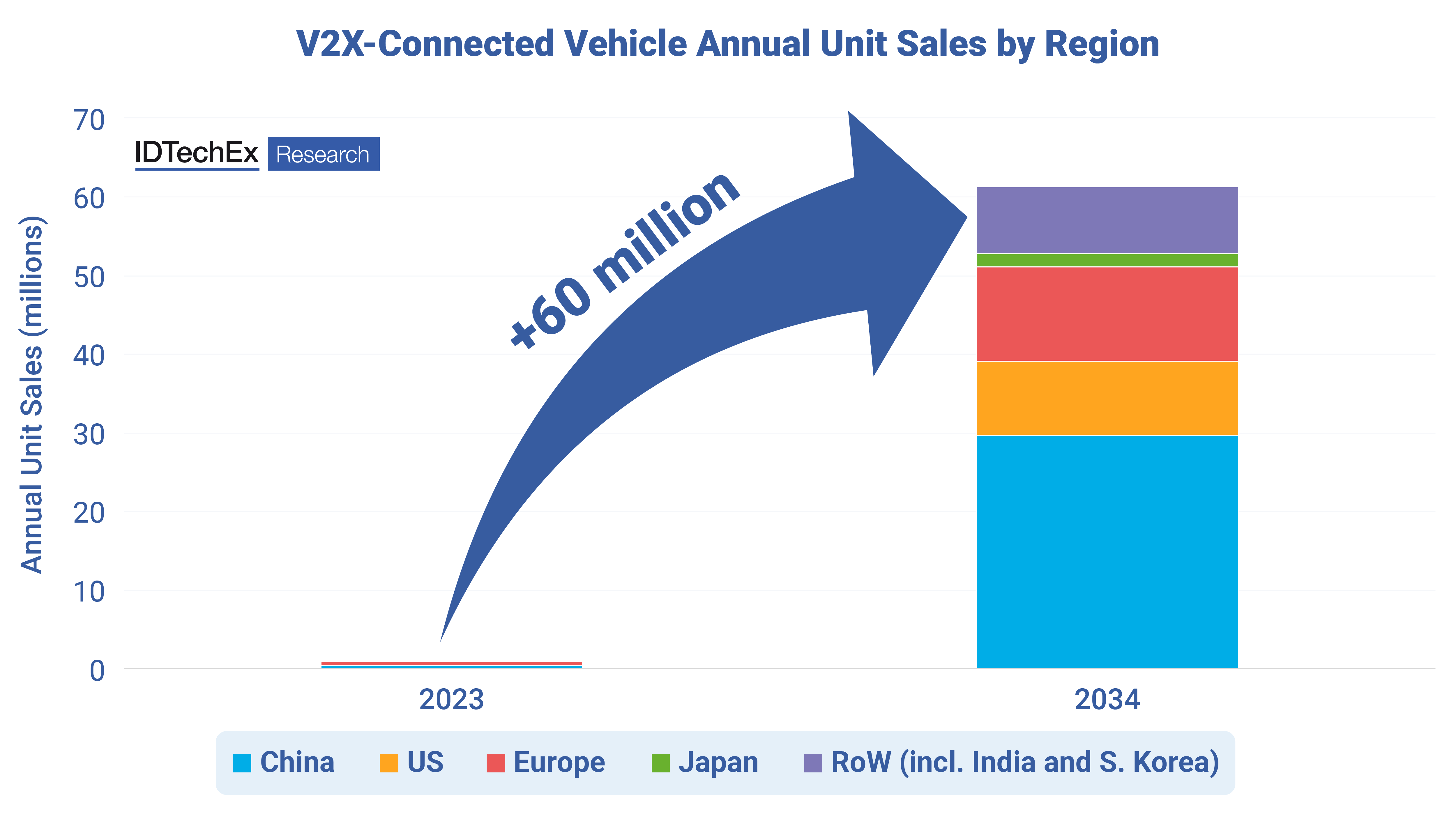 V2X-Connected Vehicle Annual Unit Sales by Region.png