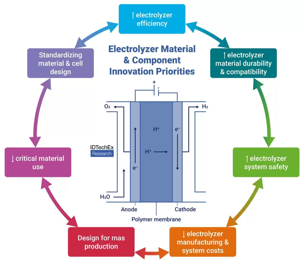 Electrolyzer material & component innovation priorities. Source IDTechEx.jpg